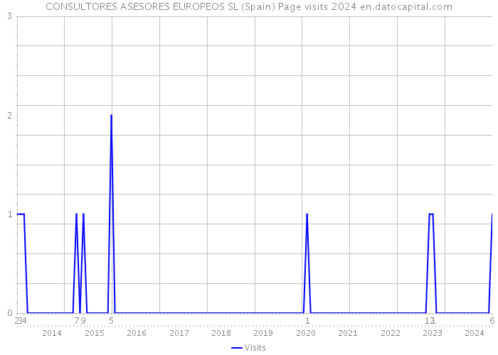 CONSULTORES ASESORES EUROPEOS SL (Spain) Page visits 2024 