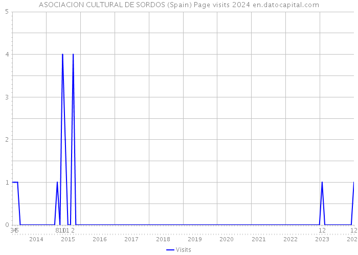 ASOCIACION CULTURAL DE SORDOS (Spain) Page visits 2024 