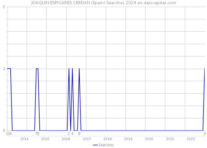 JOAQUIN ESPIGARES CERDAN (Spain) Searches 2024 