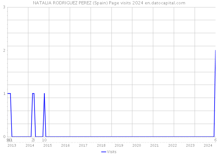 NATALIA RODRIGUEZ PEREZ (Spain) Page visits 2024 