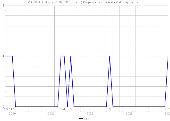 MARINA JUAREZ MORENO (Spain) Page visits 2024 