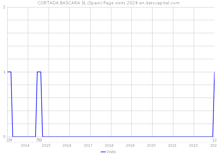 CORTADA BASCARA SL (Spain) Page visits 2024 