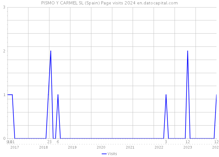 PISMO Y CARMEL SL (Spain) Page visits 2024 