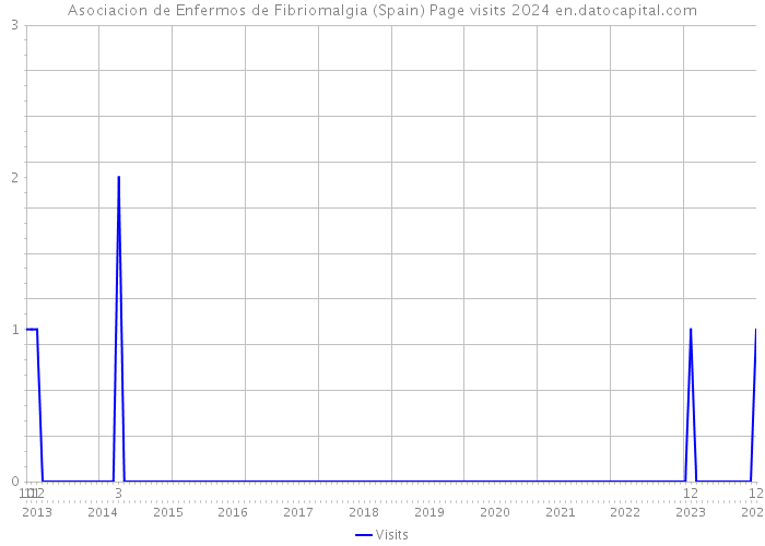 Asociacion de Enfermos de Fibriomalgia (Spain) Page visits 2024 