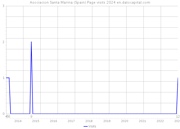Asociacion Santa Marina (Spain) Page visits 2024 