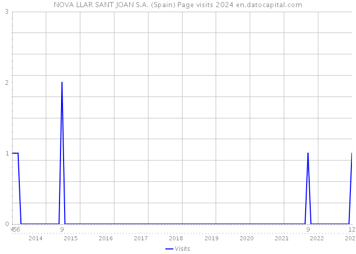 NOVA LLAR SANT JOAN S.A. (Spain) Page visits 2024 