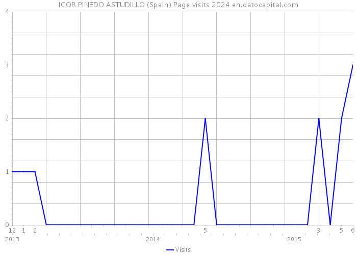 IGOR PINEDO ASTUDILLO (Spain) Page visits 2024 