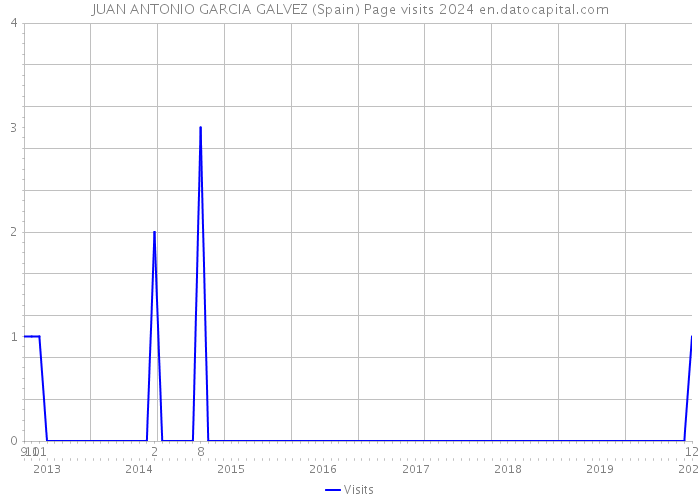JUAN ANTONIO GARCIA GALVEZ (Spain) Page visits 2024 