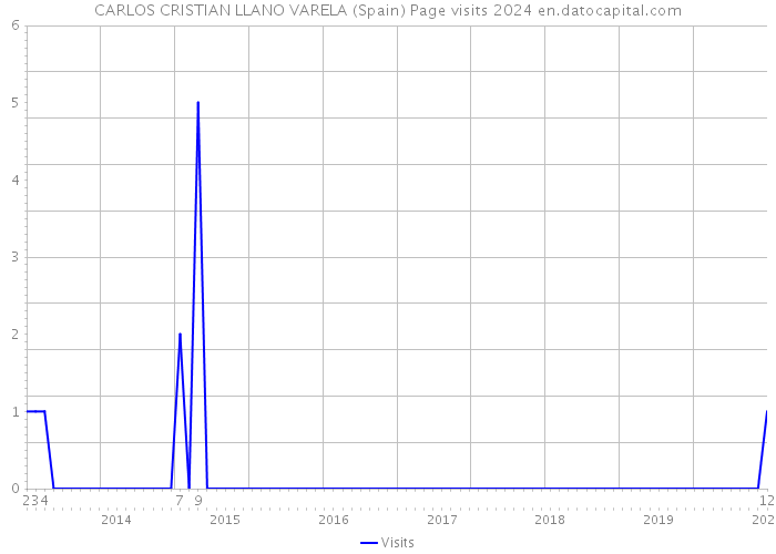 CARLOS CRISTIAN LLANO VARELA (Spain) Page visits 2024 