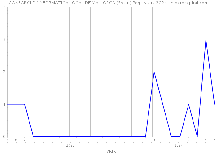 CONSORCI D`INFORMATICA LOCAL DE MALLORCA (Spain) Page visits 2024 