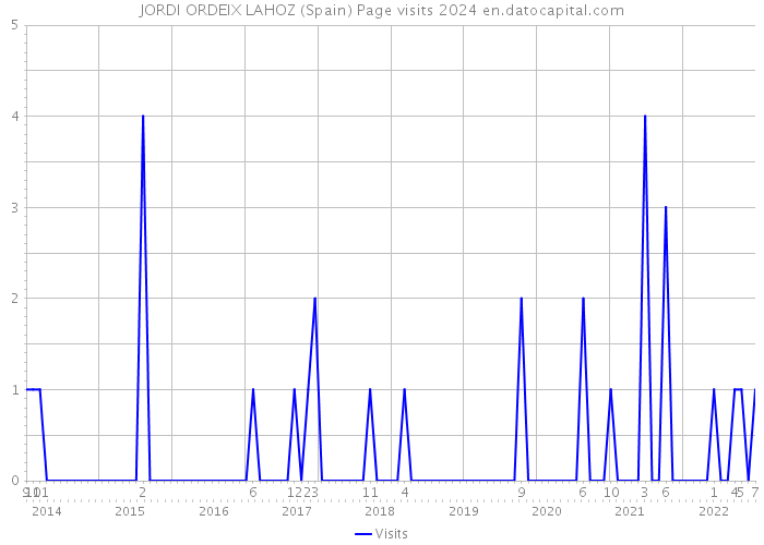 JORDI ORDEIX LAHOZ (Spain) Page visits 2024 