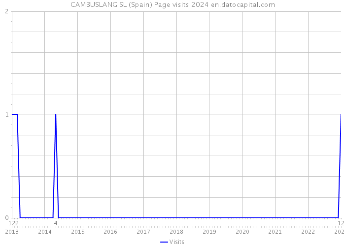 CAMBUSLANG SL (Spain) Page visits 2024 