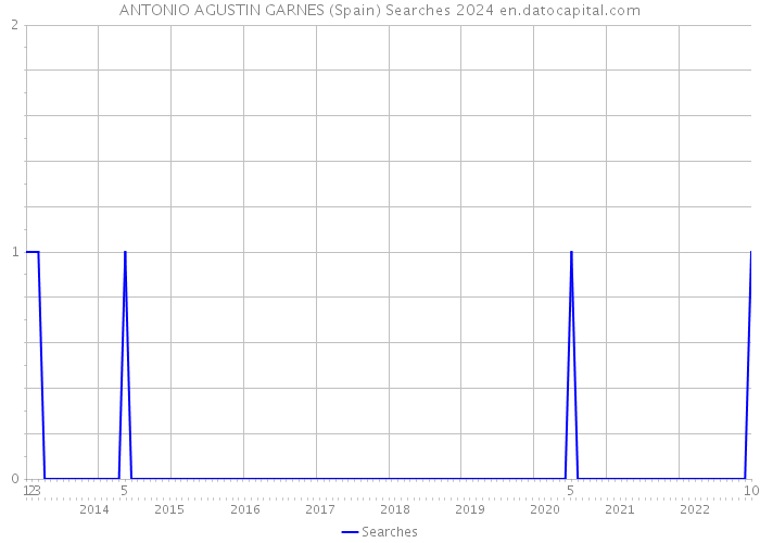 ANTONIO AGUSTIN GARNES (Spain) Searches 2024 