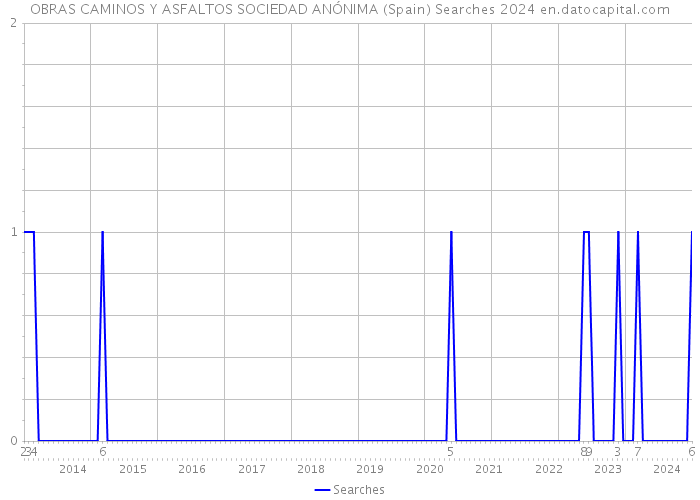 OBRAS CAMINOS Y ASFALTOS SOCIEDAD ANÓNIMA (Spain) Searches 2024 