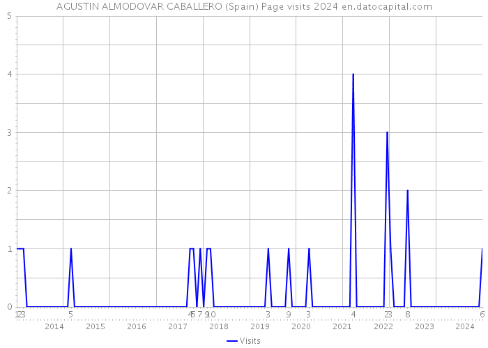 AGUSTIN ALMODOVAR CABALLERO (Spain) Page visits 2024 