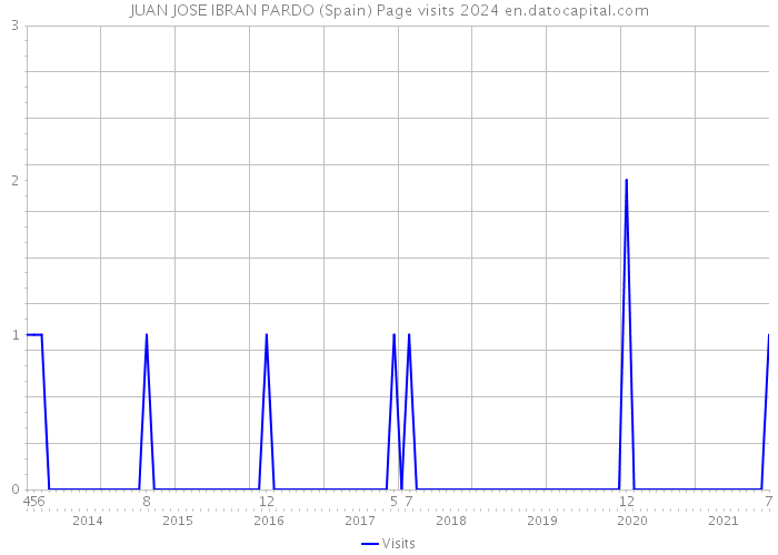 JUAN JOSE IBRAN PARDO (Spain) Page visits 2024 