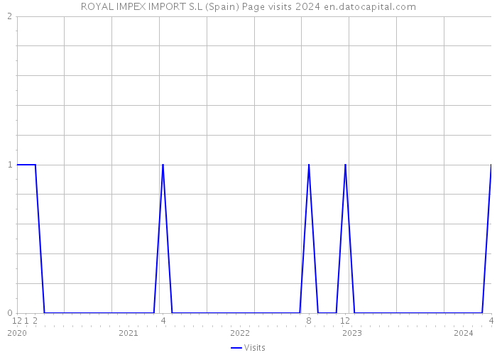 ROYAL IMPEX IMPORT S.L (Spain) Page visits 2024 
