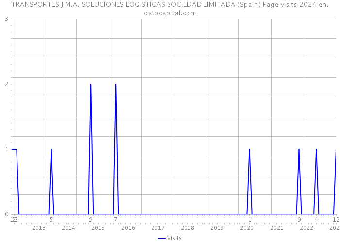 TRANSPORTES J.M.A. SOLUCIONES LOGISTICAS SOCIEDAD LIMITADA (Spain) Page visits 2024 