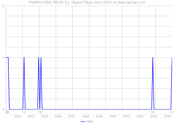 PAJARO AZUL DELTA S.L. (Spain) Page visits 2024 