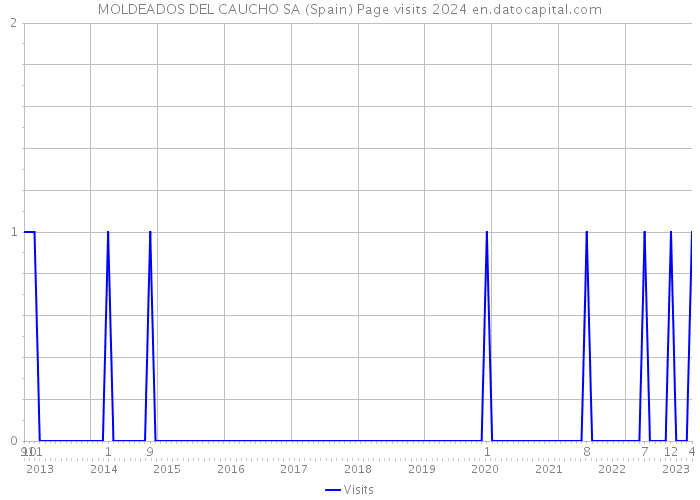 MOLDEADOS DEL CAUCHO SA (Spain) Page visits 2024 