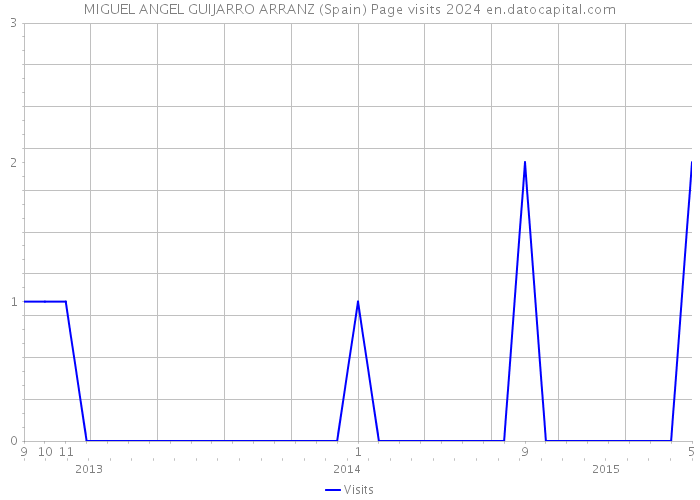 MIGUEL ANGEL GUIJARRO ARRANZ (Spain) Page visits 2024 