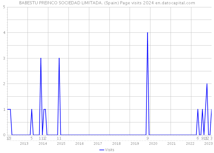 BABESTU PREINCO SOCIEDAD LIMITADA. (Spain) Page visits 2024 