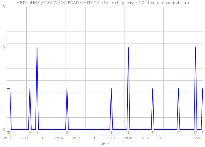METALINOX JOROCA SOCIEDAD LIMITADA. (Spain) Page visits 2024 