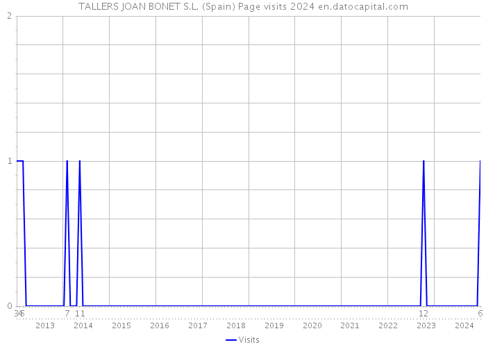 TALLERS JOAN BONET S.L. (Spain) Page visits 2024 