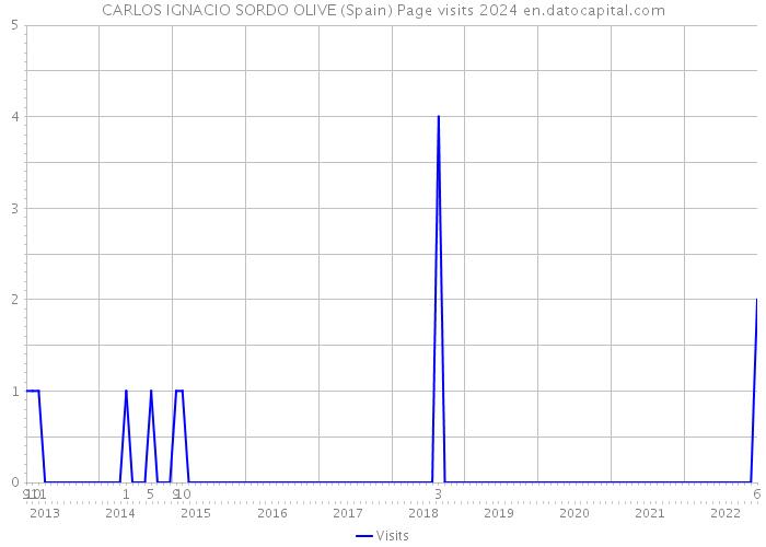 CARLOS IGNACIO SORDO OLIVE (Spain) Page visits 2024 