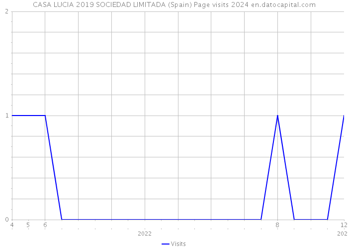CASA LUCIA 2019 SOCIEDAD LIMITADA (Spain) Page visits 2024 