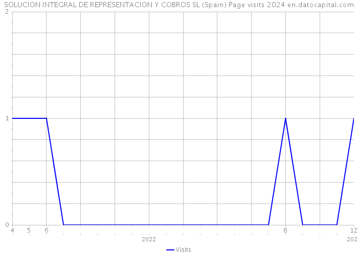 SOLUCION INTEGRAL DE REPRESENTACION Y COBROS SL (Spain) Page visits 2024 