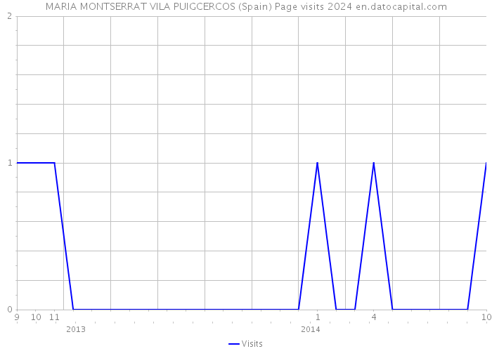 MARIA MONTSERRAT VILA PUIGCERCOS (Spain) Page visits 2024 
