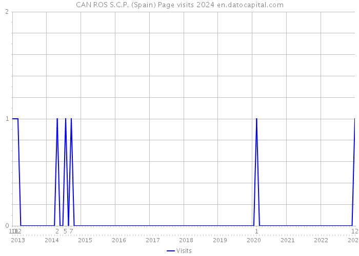 CAN ROS S.C.P. (Spain) Page visits 2024 