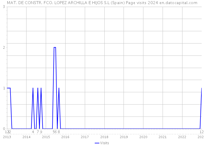 MAT. DE CONSTR. FCO. LOPEZ ARCHILLA E HIJOS S.L (Spain) Page visits 2024 