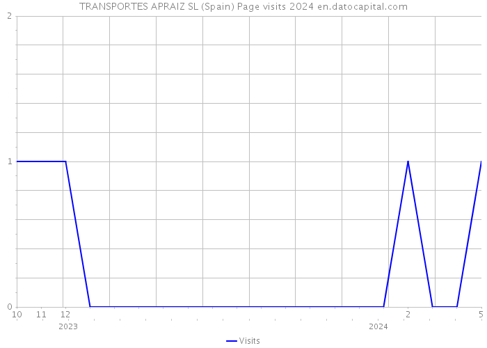 TRANSPORTES APRAIZ SL (Spain) Page visits 2024 