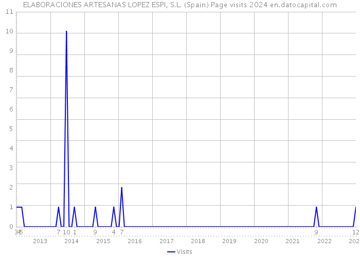 ELABORACIONES ARTESANAS LOPEZ ESPI, S.L. (Spain) Page visits 2024 