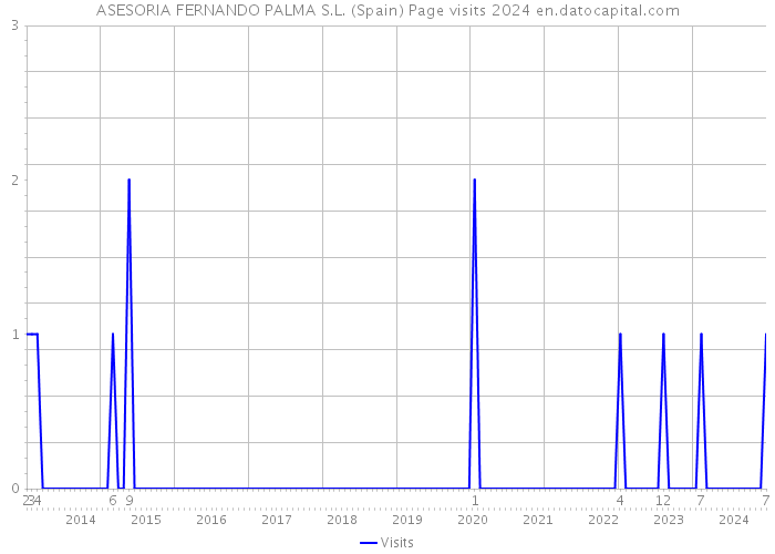 ASESORIA FERNANDO PALMA S.L. (Spain) Page visits 2024 