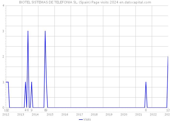 BIOTEL SISTEMAS DE TELEFONIA SL. (Spain) Page visits 2024 