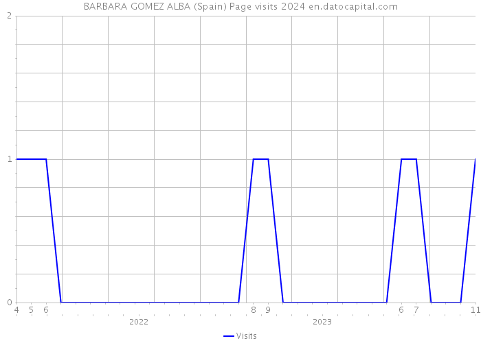 BARBARA GOMEZ ALBA (Spain) Page visits 2024 