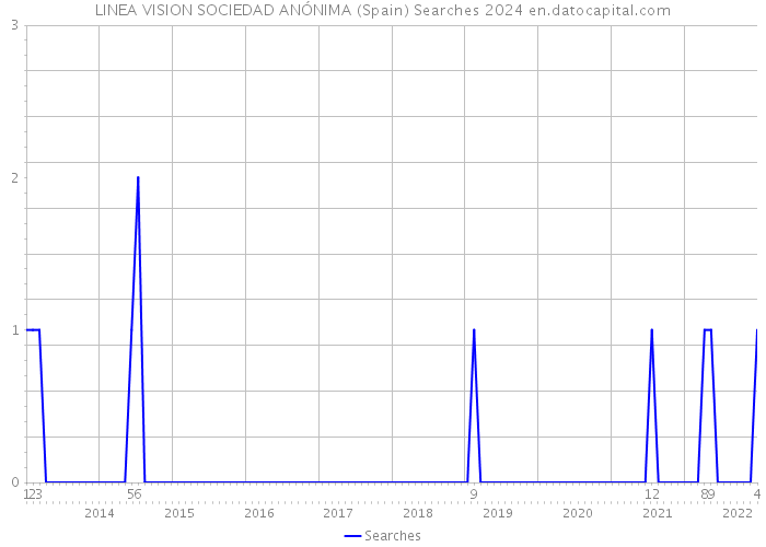 LINEA VISION SOCIEDAD ANÓNIMA (Spain) Searches 2024 