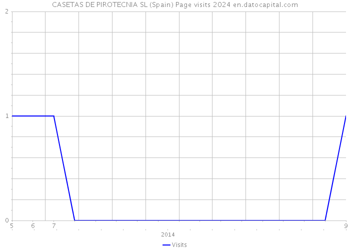 CASETAS DE PIROTECNIA SL (Spain) Page visits 2024 