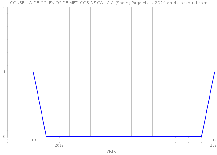 CONSELLO DE COLEXIOS DE MEDICOS DE GALICIA (Spain) Page visits 2024 
