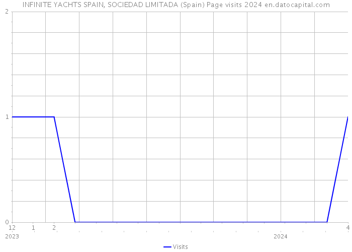 INFINITE YACHTS SPAIN, SOCIEDAD LIMITADA (Spain) Page visits 2024 