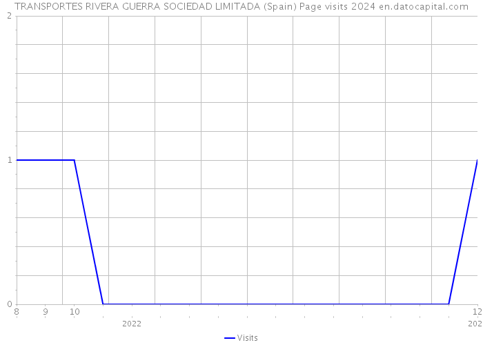 TRANSPORTES RIVERA GUERRA SOCIEDAD LIMITADA (Spain) Page visits 2024 