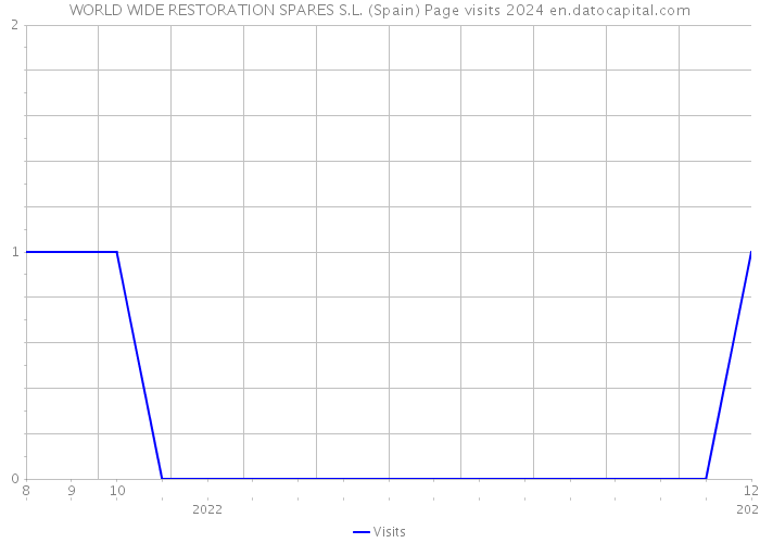 WORLD WIDE RESTORATION SPARES S.L. (Spain) Page visits 2024 