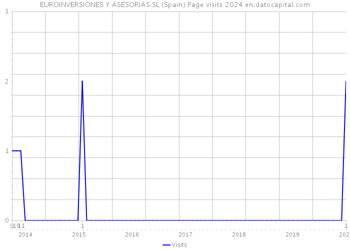 EUROINVERSIONES Y ASESORIAS SL (Spain) Page visits 2024 