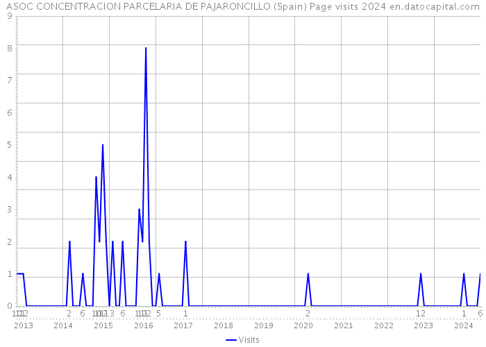 ASOC CONCENTRACION PARCELARIA DE PAJARONCILLO (Spain) Page visits 2024 