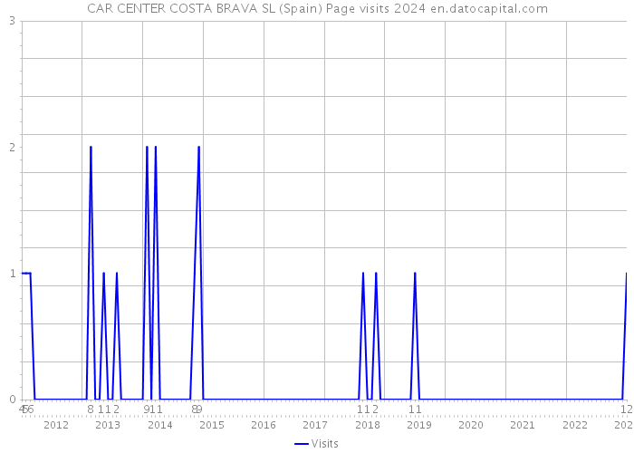 CAR CENTER COSTA BRAVA SL (Spain) Page visits 2024 