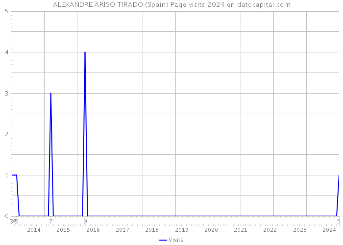 ALEXANDRE ARISO TIRADO (Spain) Page visits 2024 