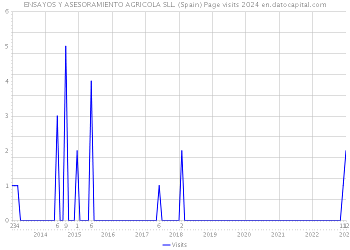 ENSAYOS Y ASESORAMIENTO AGRICOLA SLL. (Spain) Page visits 2024 